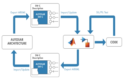 [비대면] 최적 AUTOSAR 및 Embedded Software 개발을 위한 MBD Workflow (전문기술교육)